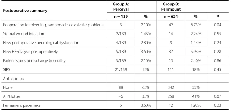 Table 5 . Postoperative summary (comparison between Groups A and B). Postoperative summary Group A: Perceval  Group B:  Perimount n = 139 % n = 624 % P