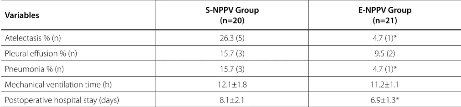 Table 3. Postoperative clinical variables. Variables S-NPPV Group (n=20) E-NPPV Group(n=21) Atelectasis % (n) 26.3 (5) 4.7 (1)* Pleural effusion % (n) 15.7 (3) 9.5 (2) Pneumonia % (n) 15.7 (3) 4.7 (1)*