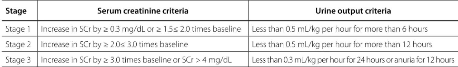 Table 1. AKI staging based on AKIN criteria.