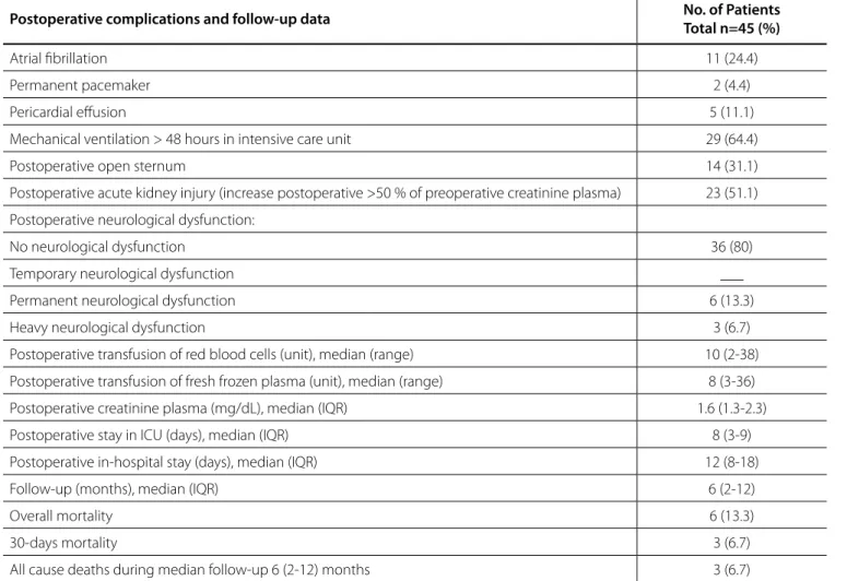 Table 3 . Postoperative complications and follow-up data.