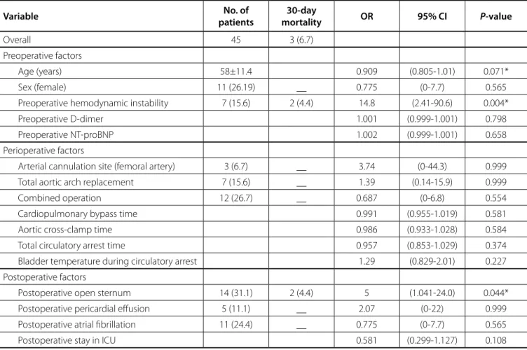 Table 4 . Univariate risk factors for 30-day mortality. Variable No. of  patients 30-day  mortality OR 95% CI P -value Overall 45 3 (6.7) Preoperative factors Age (years) 58±11.4 0.909 (0.805-1.01) 0.071* Sex (female)  11 (26.19) __ 0.775 (0-7.7) 0.565