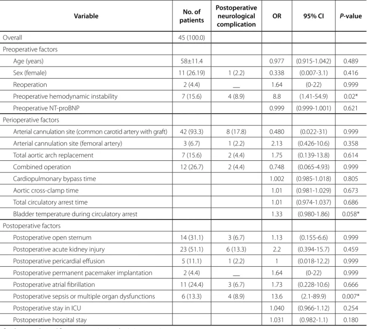 Table 5 . Univariate risk factors for postoperative severe neurological complication. Variable  No