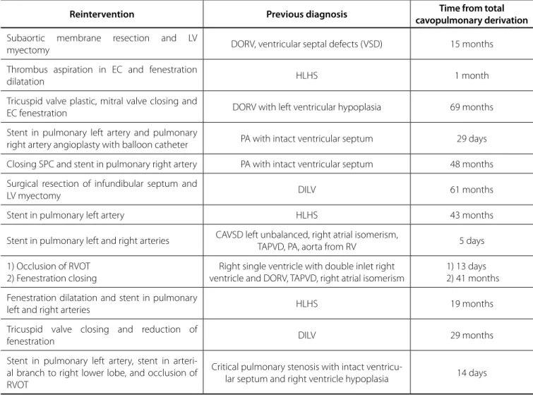 Table 2. Interventions required during the postoperative period of total cavopulmonary shunt, considering the diagnosis and  interval between total cavopulmonary shunt and reintervention.