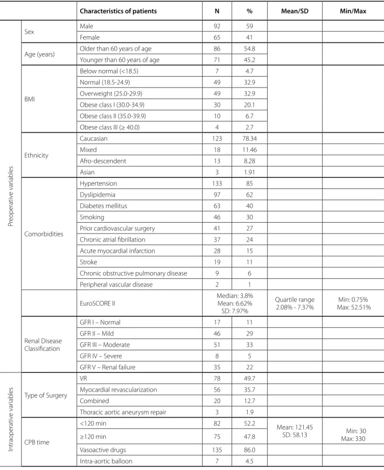 Table 1. Clinical characterization and pre, intra and postoperative variables of patients who presented postoperative acute kidney  injury after cardiovascular surgery and required dialysis