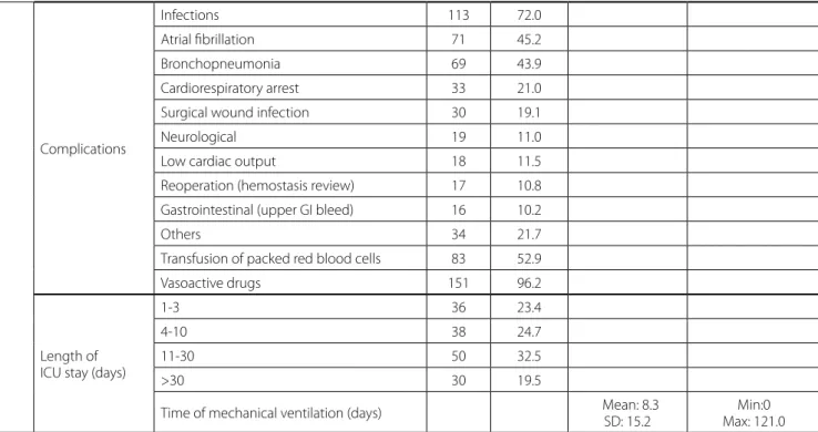 Table 2. Association between the pre, intra and postoperative and survival at different points in time with survival and CI 95% (lower lim –  upper lim)