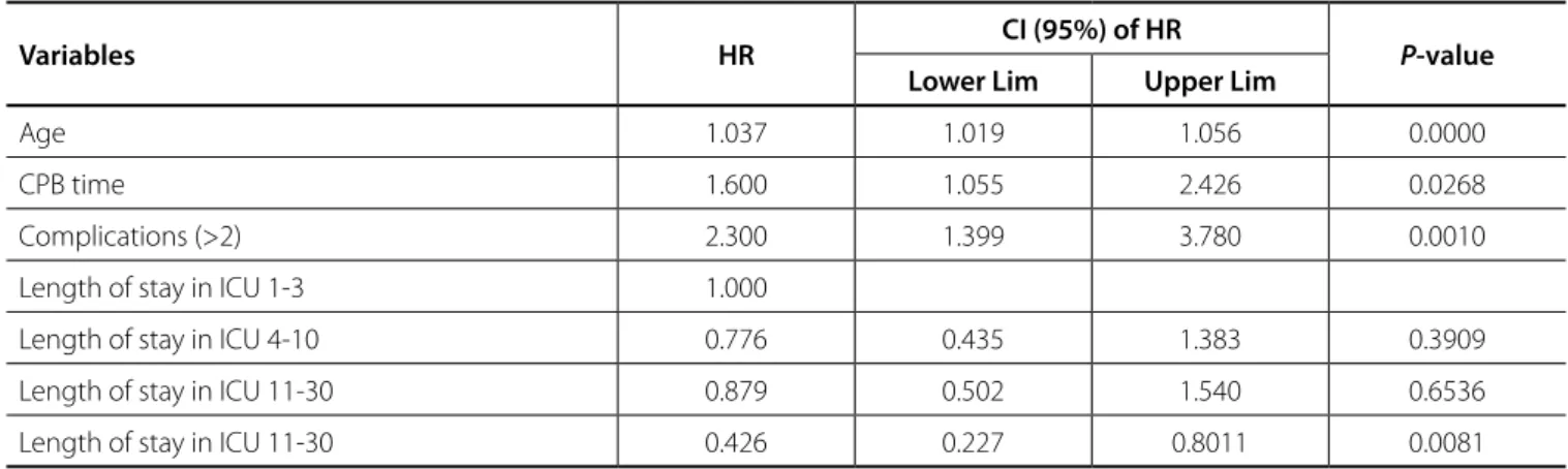 Table 4. Analysis of survival after stepwise backward: variables age, CPB time, complications and length of stay in ICU
