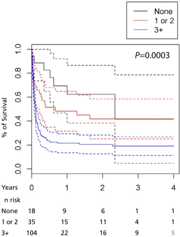 Fig. 2 - Relationship between the survival and age of patients.