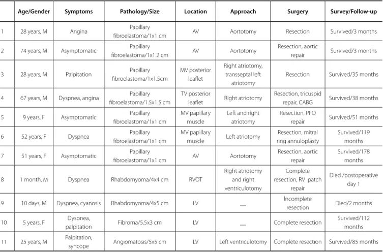 Table 2. Clinical findings, surgical procedures and follow-up of benign non-myxoma cardiac tumors.