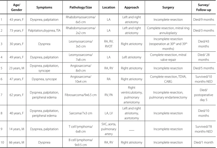 Table 3. Clinical findings, surgical procedures and follow-up of malignant cardiac tumors.