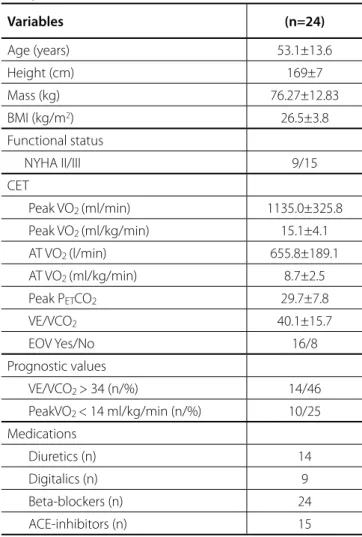 Table 1 shows age and anthropometric and clinical  characteristics of these patients, as well as their functional status  and the CET variables with their prognostic thresholds