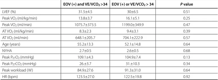 Table 2. Analysis of cardiopulmonary exercise test (CET) parameters of patients with exercise oscillatory ventilation (EOV+) and VE/