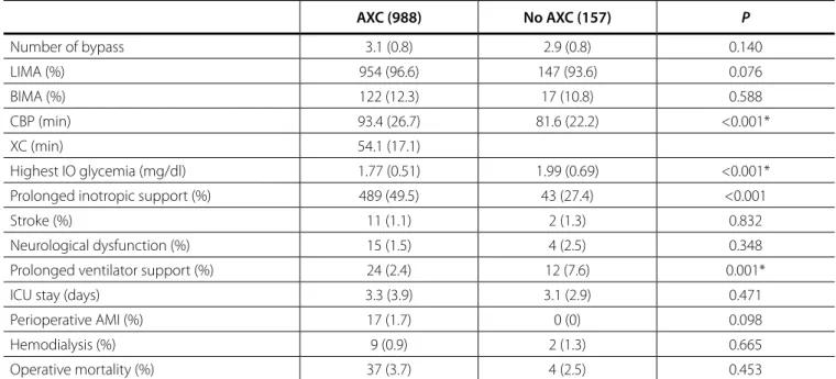 Table 2. Intra-and postoperative outcomes. AXC (988) No AXC (157) P Number of bypass 3.1 (0.8) 2.9 (0.8) 0.140 LIMA (%) 954 (96.6) 147 (93.6) 0.076 BIMA (%) 122 (12.3) 17 (10.8) 0.588 CBP (min) 93.4 (26.7) 81.6 (22.2) &lt;0.001* XC (min) 54.1 (17.1) Highes