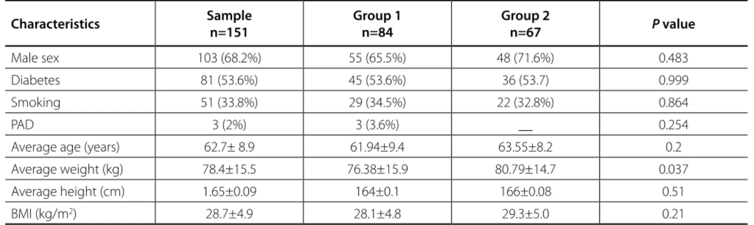 Table 1. Preoperative clinical characteristics of the groups.