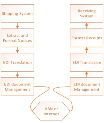 Figura 6 - Sistema EDI sobre Internet/VAN (Bidgoli, 2011)