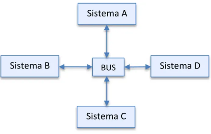Figura 8 - Arquitetura com bus integração (Rognerud &amp; Hannay, 2009) 