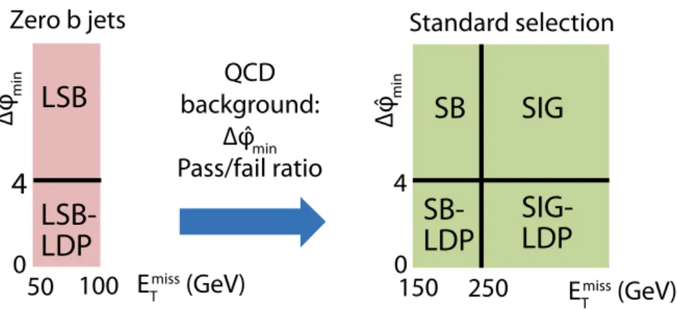 Figure 7: Schematic diagram illustrating the regions used to evaluate the QCD background.
