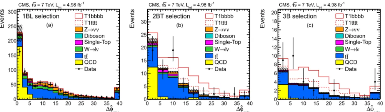 Figure 8: The distributions of ∆ φ ˆ min in data and simulation for events selected with the (a) 1BL, (b) 2BT, and (c) 3B requirements, except for the requirement on ∆ φˆ min 