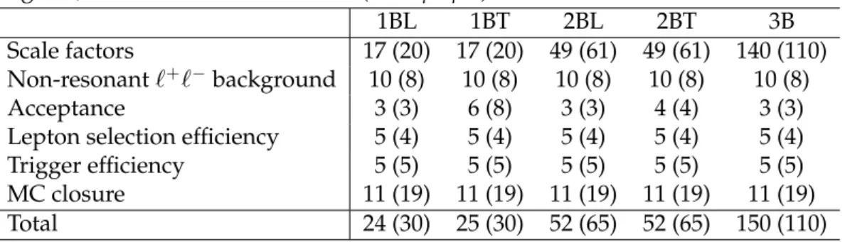 Table 4: The relative systematic uncertainties (%) for the Z → νν background estimate in the signal regions, determined for Z → e + e − (Z → µ + µ − ) events.