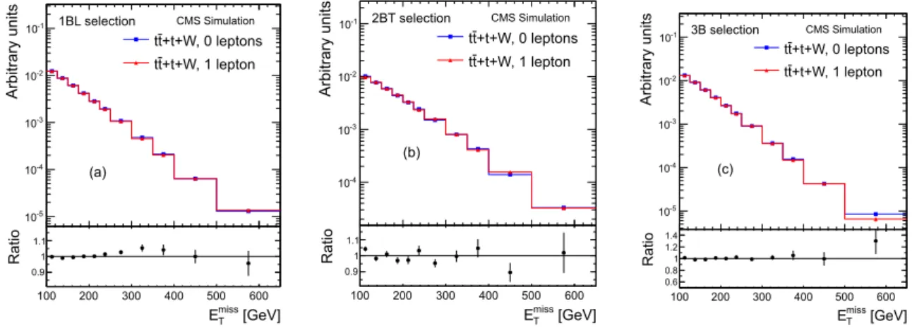 Figure 9: The distributions of E miss T in simulated events selected with the (a) 1BL, (b) 2BT, and (c) 3B requirements, except for the requirement on E miss T 