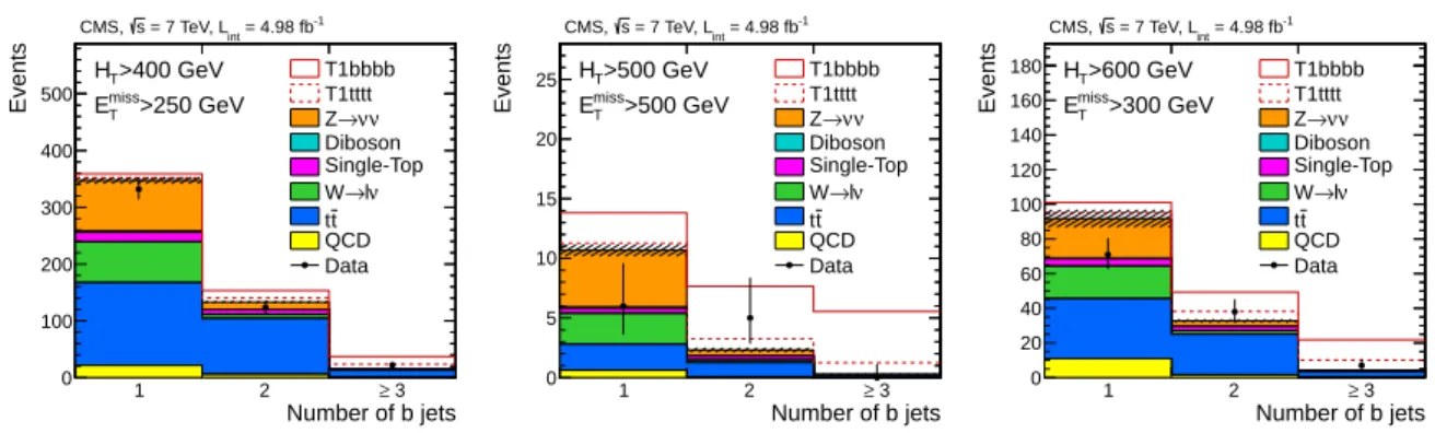 Figure 2: The distributions of the number of tagged b jets for event samples selected with the (a) 1BL, (b) 1BT, and (c) 2BT requirements, except for the requirement on the number of b jets.
