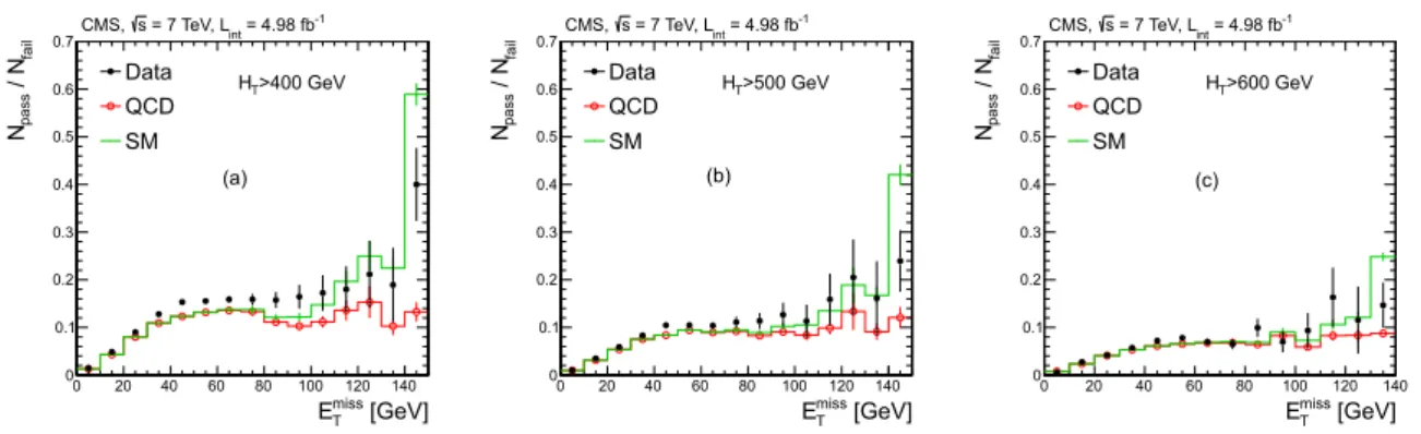 Figure 6: The ratio N ( ∆ φ ˆ min ≥ 4.0 ) /N ( ∆ φ ˆ min < 4.0 ) , denoted N pass /N fail , as a function of E T miss for the zero-b-jet sample, for events selected with the basic event selection criteria of the analysis except for the requirements on E