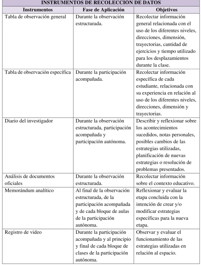 Tabla de observación específica  Durante la participación  acompañada. 