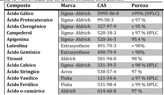 Tabela 10 – Identificação dos compostos utilizados como padrões. 