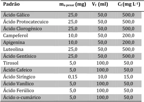 Tabela 11 – Concentração das solução-mãe de cada padrão. 