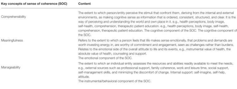 TABLE 1 | The three dimensions of sense of coherence according to the Social Cohesiveness Salutogenesis theory.