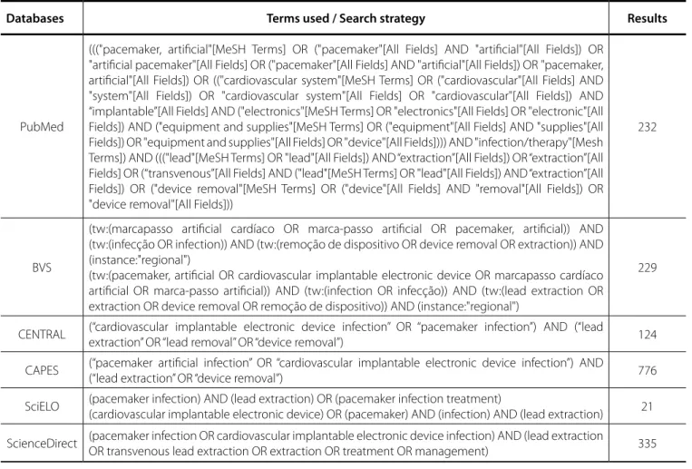 Table 1. Search strategy and results found in databases.