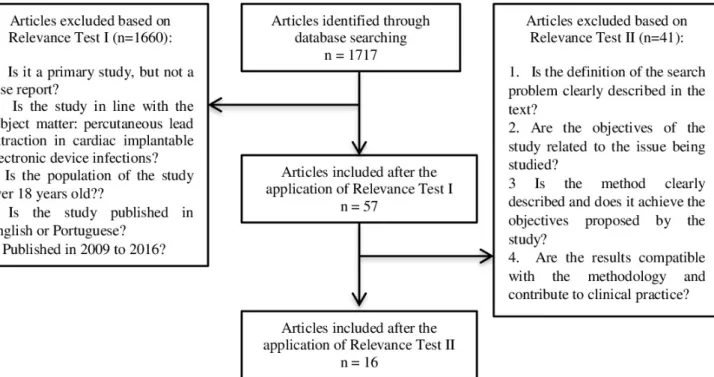 Fig. 1 – Flowchart of the systematic literature search in databases and of study selection.