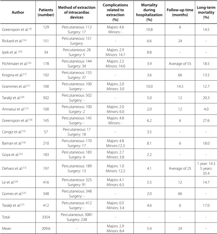Table 3. Characteristics of selected studies in relation to device extraction and in-hospital and long-term mortality.