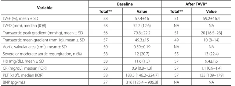 Table 2. Baseline and after transcatheter aortic valve replacement echocardiogram values.