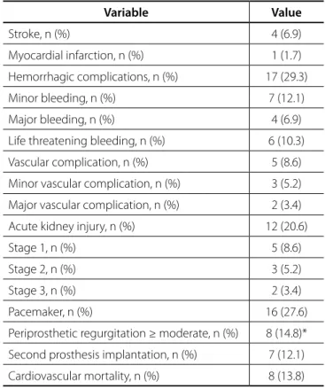 Fig. 2 – New York Heart Association functional classification during  follow-up after transcatheter aortic valve replacement*.