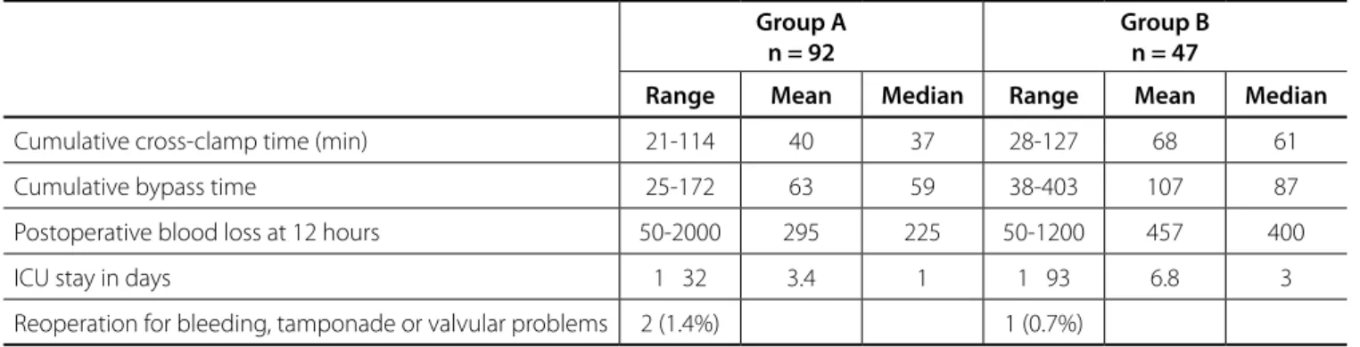 Table 3.  Postoperative summary. 