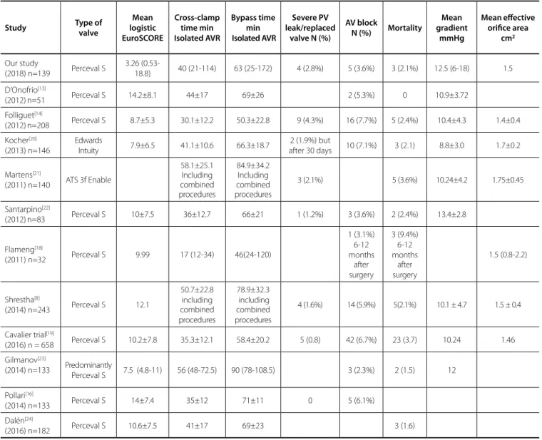 Table 4.  Comparison of our results with other published series using sutureless valves.
