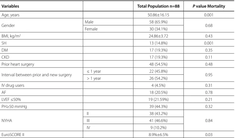 Table 1. Preoperative clinical characteristics of the sample.
