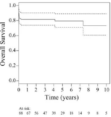 Fig. 1 - Survival curves of patients with active infective endocarditis  undergoing surgical treatment.