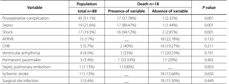 Table 3. Multivariate analysis of preoperative factors.