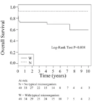 Fig. 2 - Survival curves of patients with active infective endocarditis  undergoing surgical treatment with and without typical  microorganisms in their preoperative blood cultures