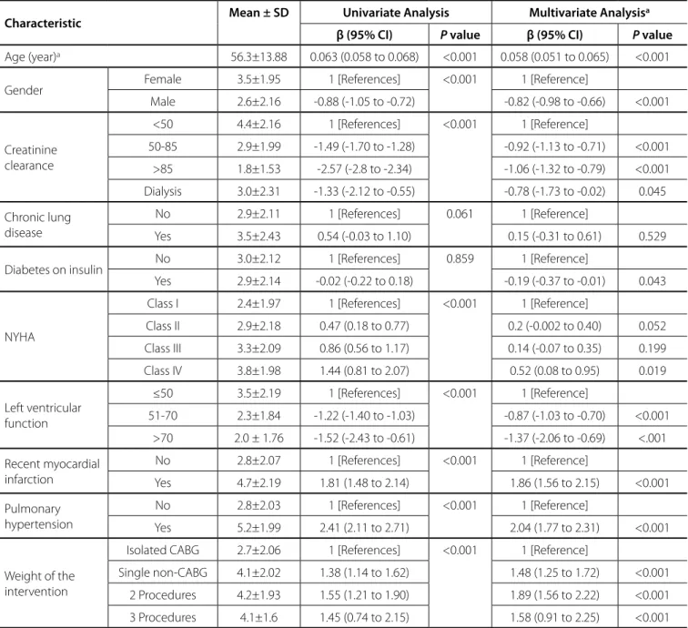 Table 3. Univariate and multivariate analysis of EuroSCORE II prognostic factors [2] .