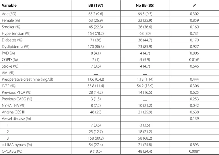 Table 2. Demographic comparison between patients with and without preoperative beta-blockers (n=282).