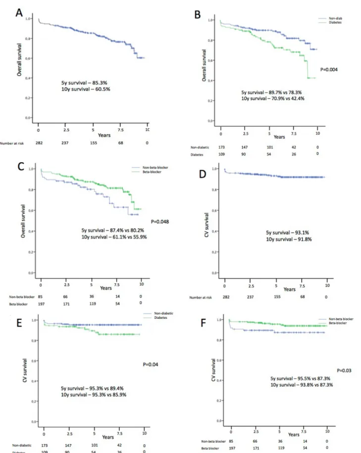 Fig. 1 – Survival of patients with stable angina after coronary artery bypass grafts (CABG)