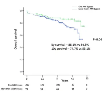 Table 6. Predictors for overall survival in diabetic patients  who underwent CABG for stable angina (n=109).