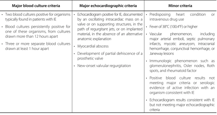 Table 1. Modified Duke criteria.