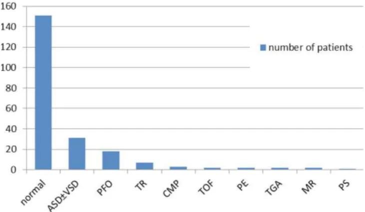 Fig. 2 - Distribution according to echocardiography. 