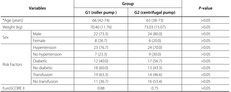 Table 3 shows the results of serum haptoglobin measurements  in the study groups. Significant (P<0.05) differences between  time points were observed for the variable haptoglobin, where  M1 > (M2 = M3); however, there were no significant  between-gro