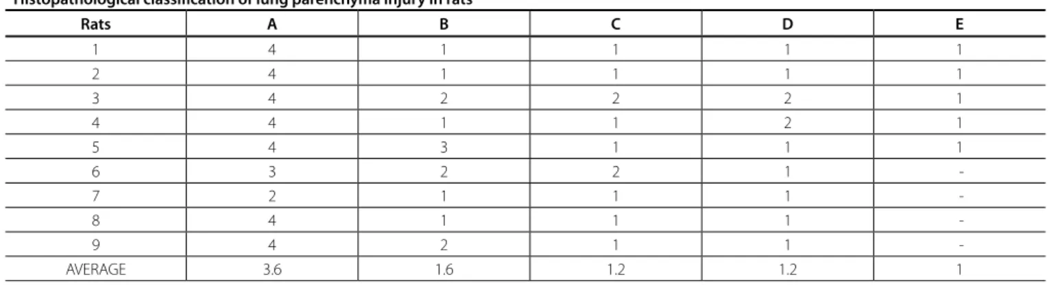 Table 1. Results of statistic analysis of tissue injuries.