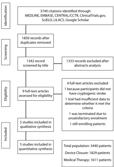 Fig. 1 – Flow diagram of studies included in data search.
