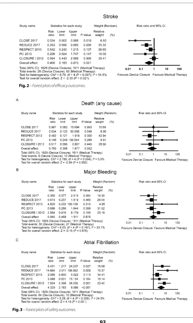 Fig. 2 – Forest plots of efficacy outcomes.